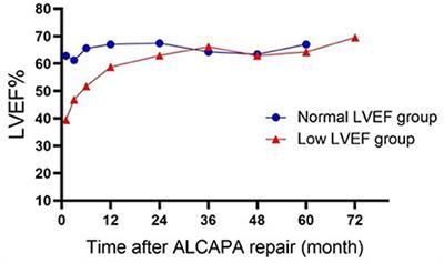 Pre-operative evaluation and mid-term outcomes of anomalous origin of the left coronary artery from the pulmonary artery based on left ventricular ejection fraction